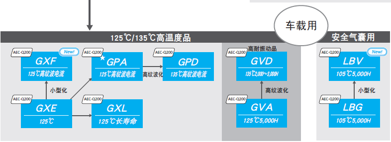 車載專用電解電容