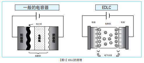 NCC電容:超級電容器的技術和應用